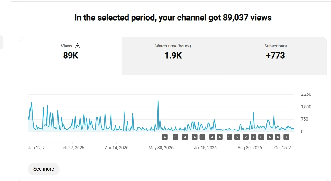 Kendra Conyers’s YouTube Analytics screenshot.